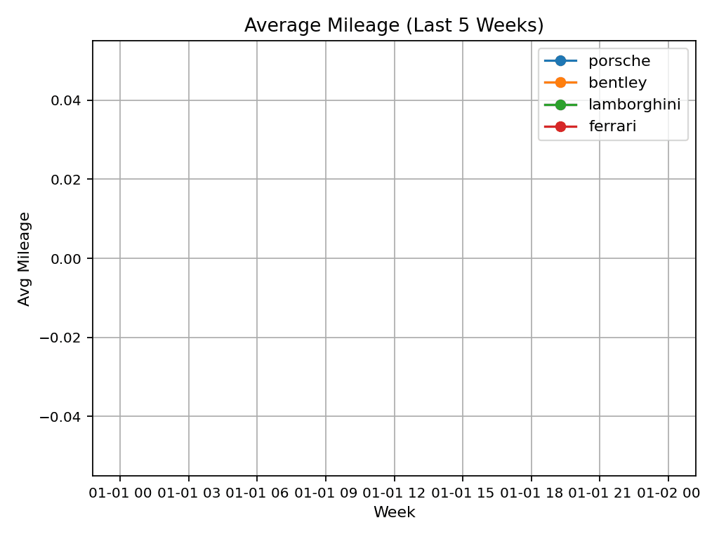 Kjørelengde—5 uker